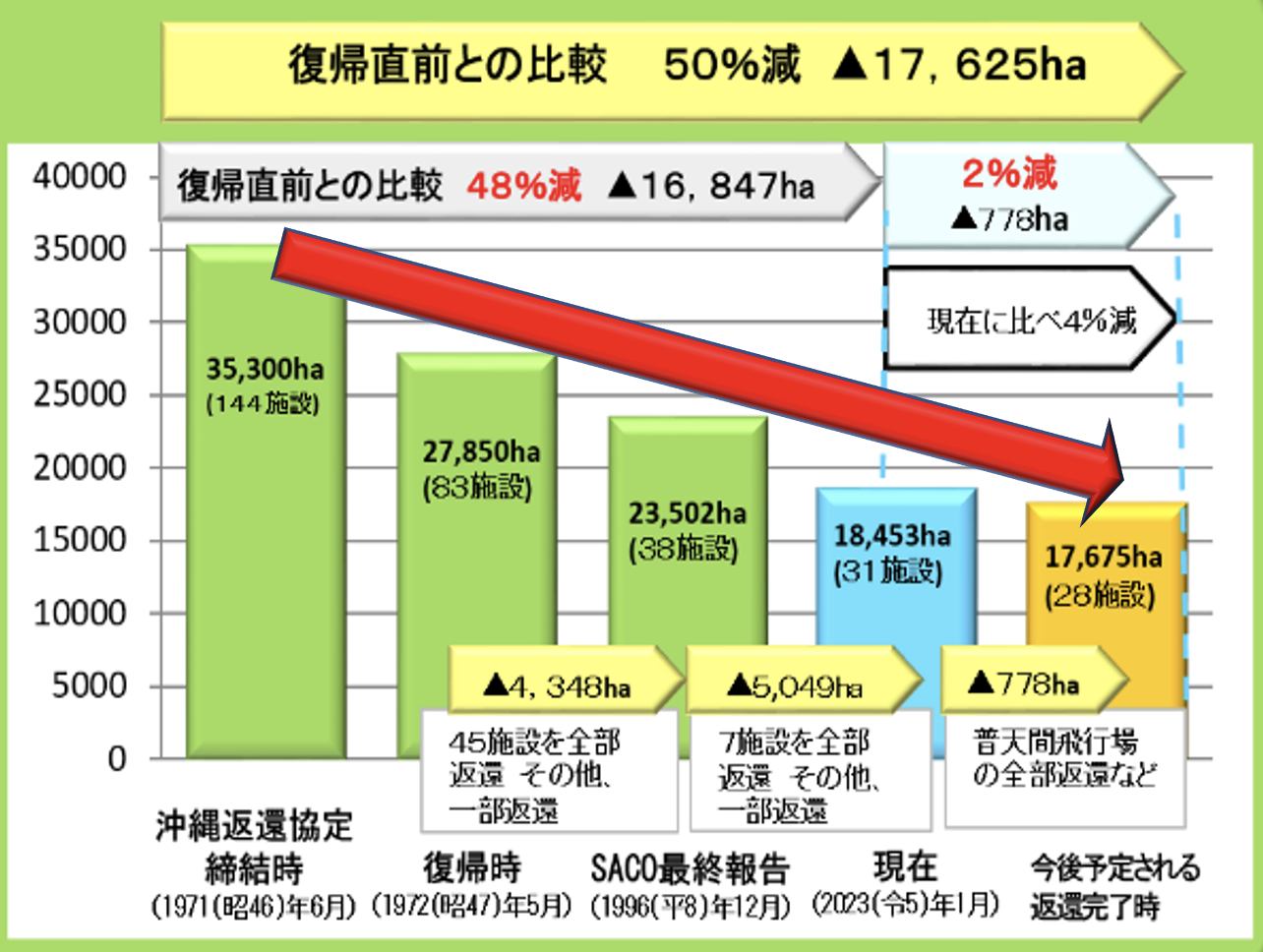 防衛省ホームページより軍用地グラフ