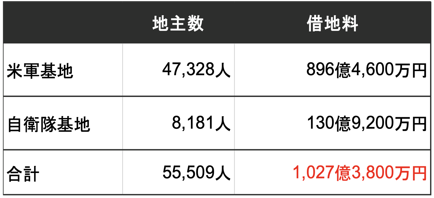 沖縄県の基地と軍用地地主数と借地料のグラフ