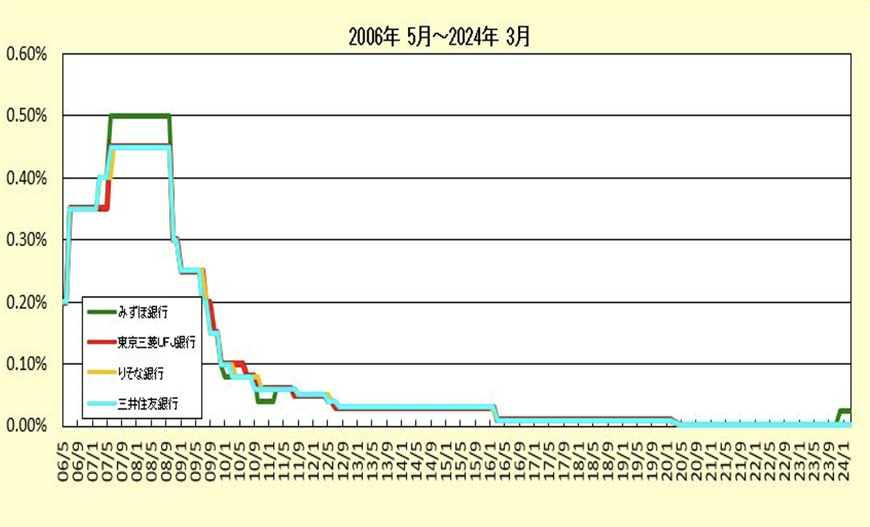 メガバンクの大口定期預金の金利の推移グラフ