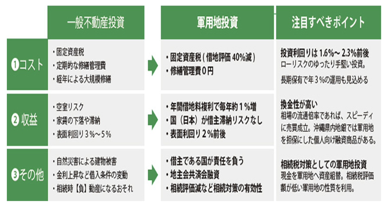 一般不動産投資と軍用地投資の比較表