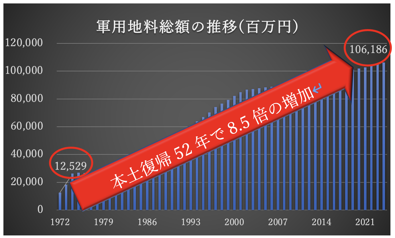 軍用地料総額の推移