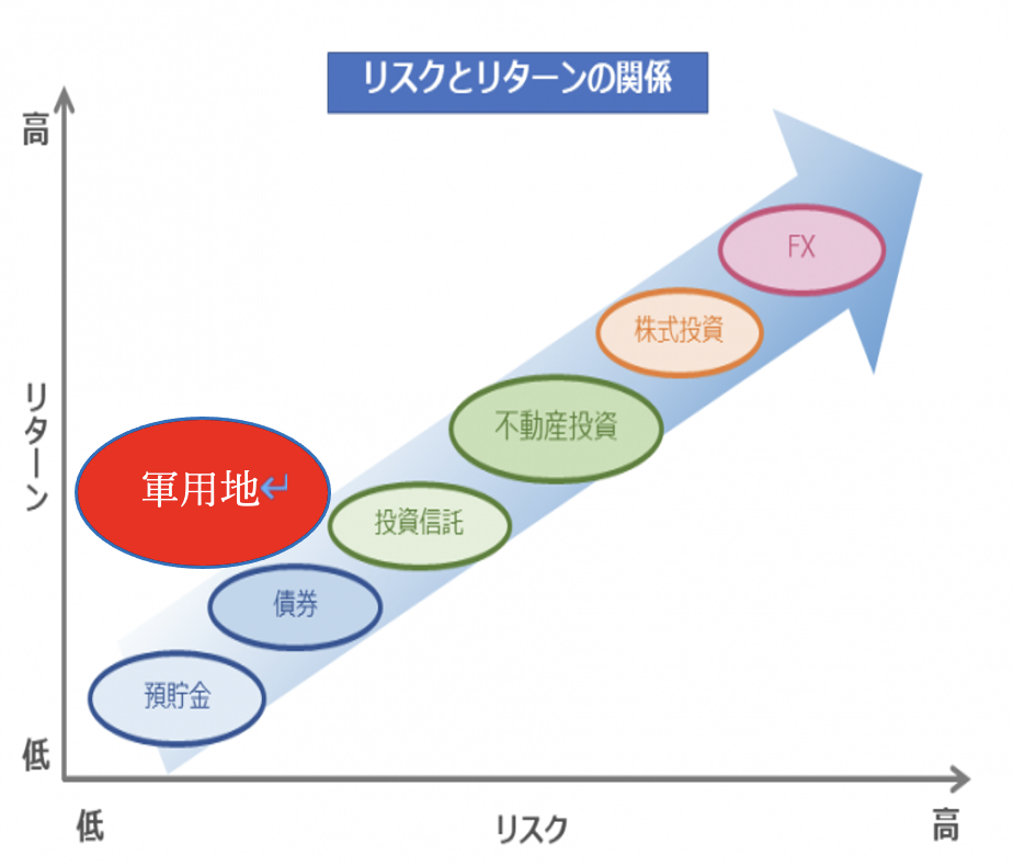 軍用地リスクとリターンの関係