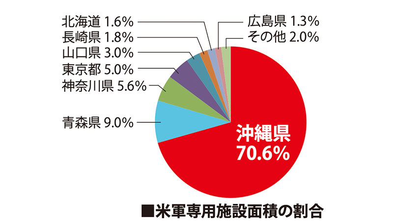 米軍専用施設面積の割合